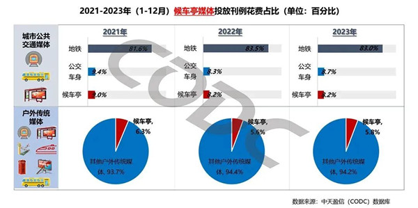 候車亭廣告投放刊例花費(fèi)占比 候車亭廣告投放刊例花費(fèi)占比
