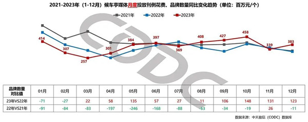 候車亭媒體月度投放刊例花費(fèi)品牌數(shù)量同比變化趨勢(shì) 候車亭媒體月度投放刊例花費(fèi)品牌數(shù)量同比變化趨勢(shì)