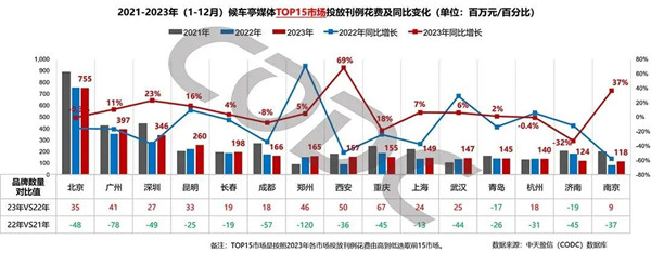 候車亭市場(chǎng)投放刊例花費(fèi)及同比變化 候車亭市場(chǎng)投放刊例花費(fèi)及同比變化