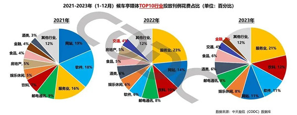 候車亭媒體行業(yè)投放刊例花費(fèi)占比 候車亭媒體行業(yè)投放刊例花費(fèi)占比